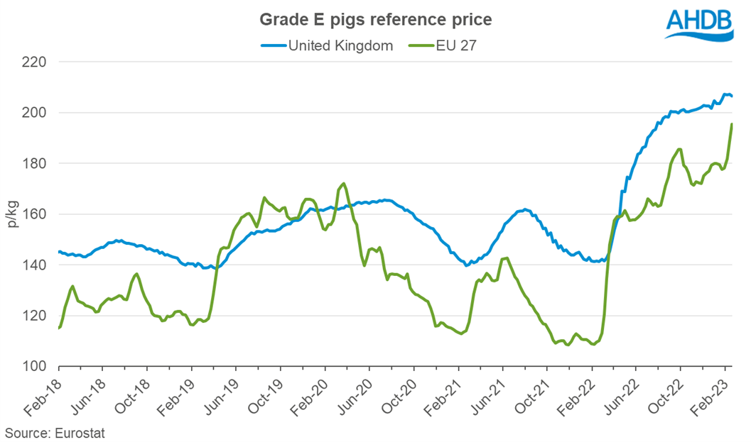 line graph comparing EU and UK pig reference prices